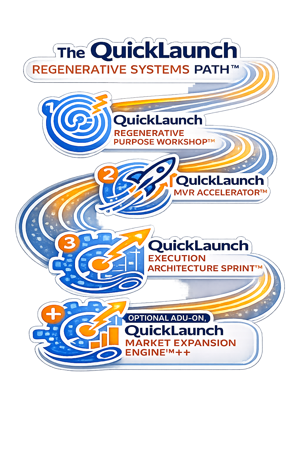 QuickLaunch Regenerative Systems Path infographic showing the four-stage sequence from purpose workshop to market expansion